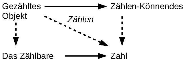 Zählen